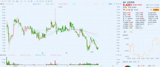 持续增收不增利的亿航智能会是“无人机特斯拉”吗?