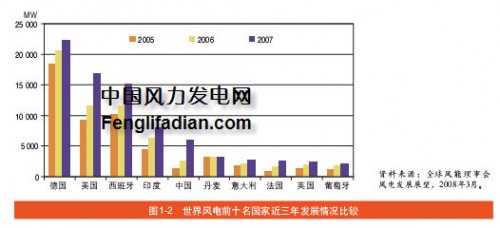 风力发电现状