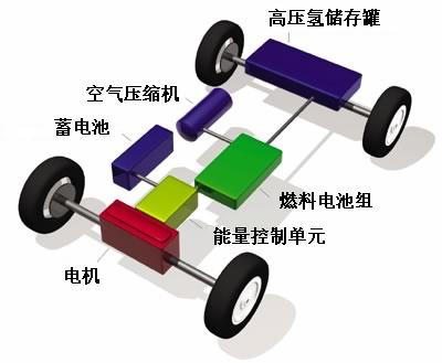 燃料电池汽车示意图