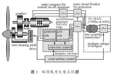 永磁同步风力发电机的原理