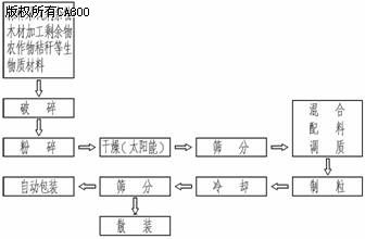 平模制粒机加工生物质燃料的工作特性分析