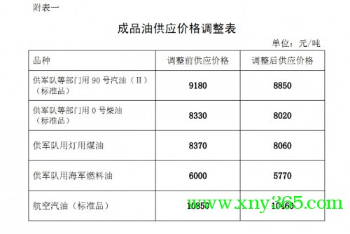 成品油供应价格调整表 