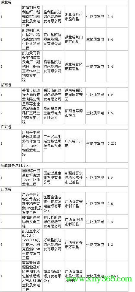 45个生物质发电项目列入国家第一批可再生能源电价补贴目录