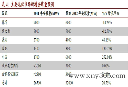 光伏市场新增安装量预测