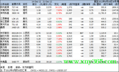 17家光伏上市企业股市一览