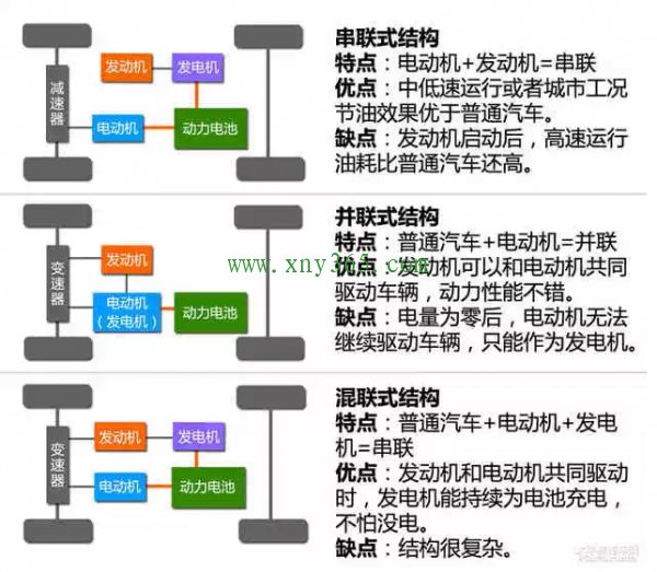 混合动力汽车动力系统类型